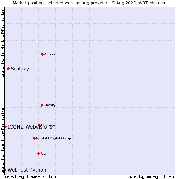 Market position of Scalaxy vs. ICONZ-Webvisions vs. Webhost Python