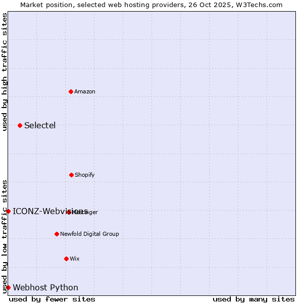 Market position of Selectel vs. ICONZ-Webvisions vs. Webhost Python