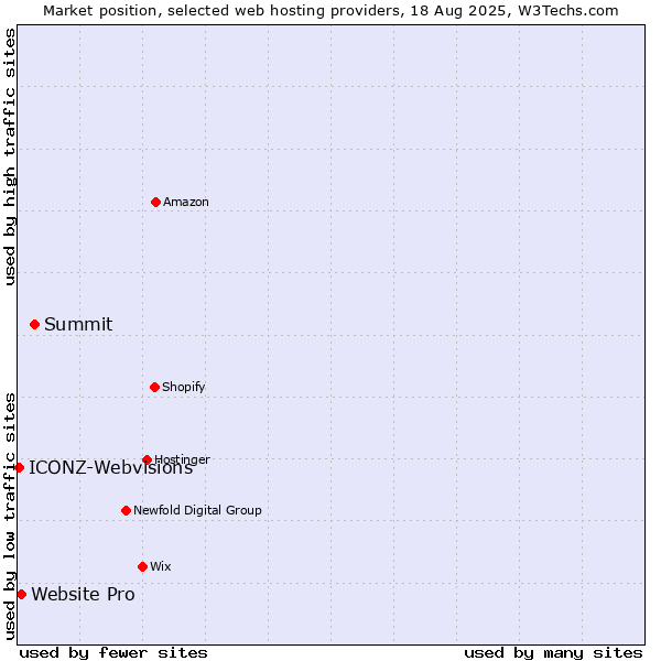 Market position of Summit vs. Website Pro vs. ICONZ-Webvisions