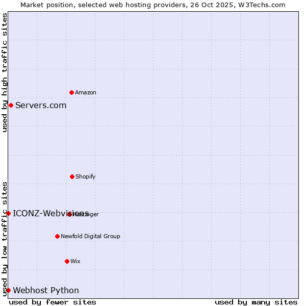 Market position of Servers.com vs. ICONZ-Webvisions vs. Webhost Python