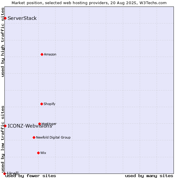 Market position of ServerStack vs. ICONZ-Webvisions vs. Ucell