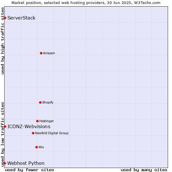 Market position of ServerStack vs. ICONZ-Webvisions vs. Webhost Python
