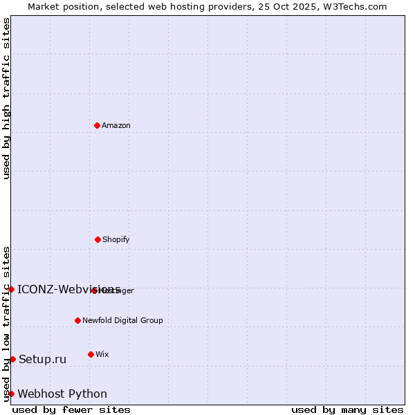 Market position of Setup.ru vs. ICONZ-Webvisions vs. Webhost Python
