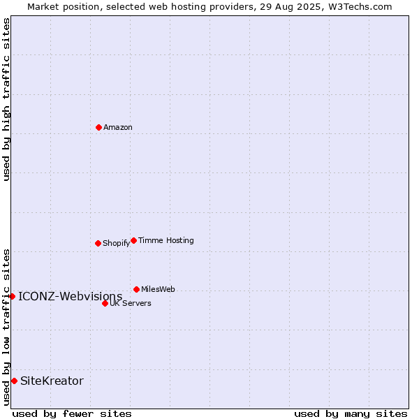 Market position of SiteKreator vs. ICONZ-Webvisions