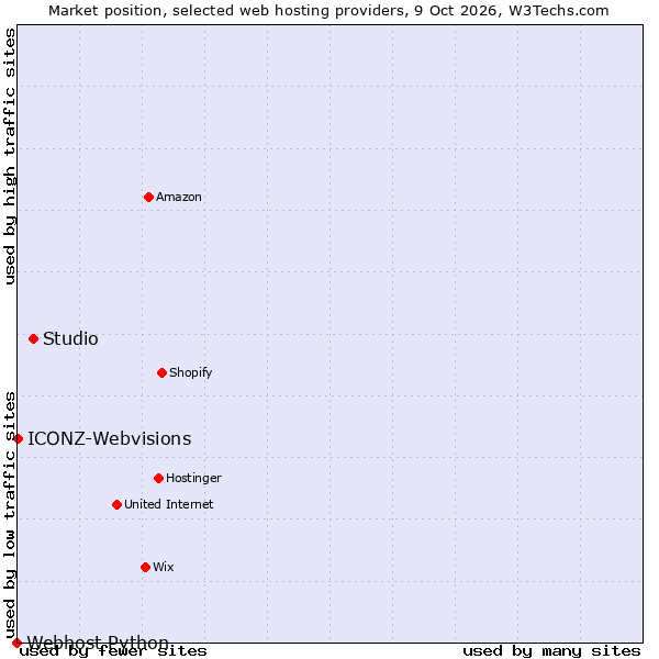 Market position of Studio vs. ICONZ-Webvisions vs. Webhost Python