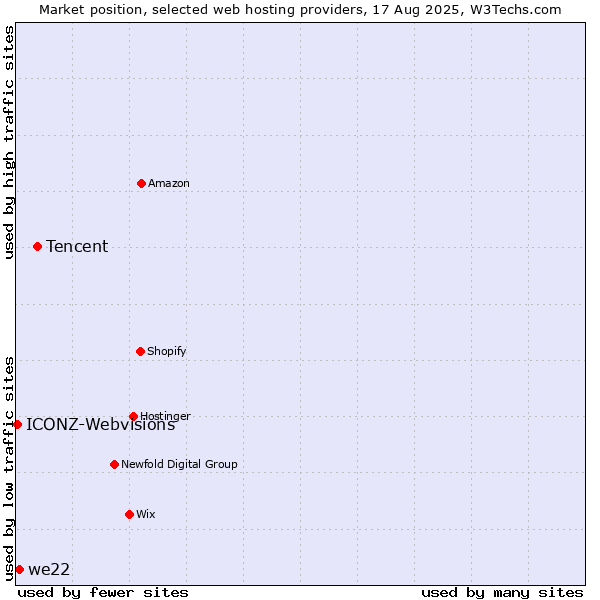Market position of Tencent vs. we22 vs. ICONZ-Webvisions