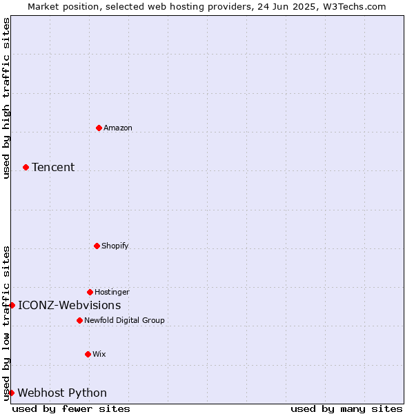 Market position of Tencent vs. ICONZ-Webvisions vs. Webhost Python