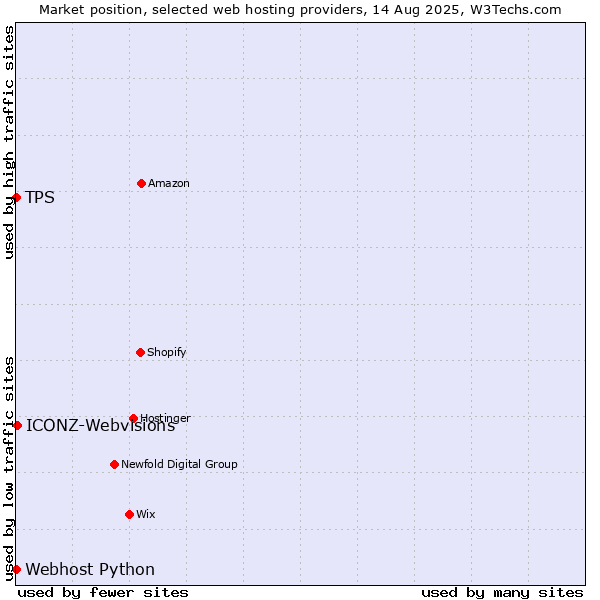 Market position of ICONZ-Webvisions vs. Webhost Python vs. TPS