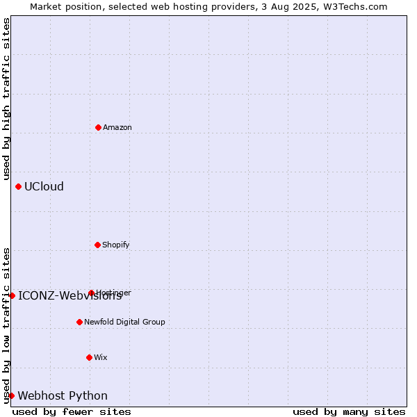 Market position of UCloud vs. ICONZ-Webvisions vs. Webhost Python