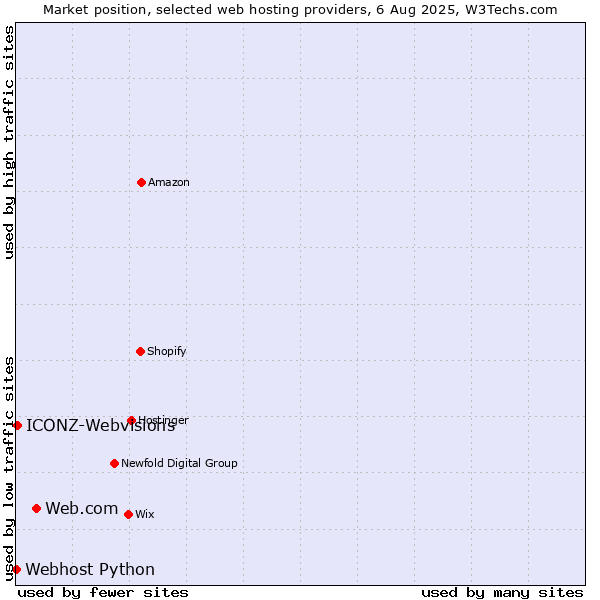 Market position of Web.com vs. ICONZ-Webvisions vs. Webhost Python