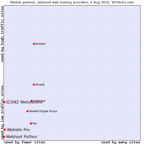Market position of Website Pro vs. ICONZ-Webvisions vs. Webhost Python