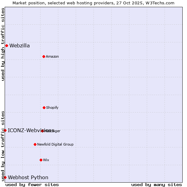 Market position of Webzilla vs. ICONZ-Webvisions vs. Webhost Python