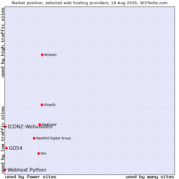 Market position of GO54 vs. ICONZ-Webvisions vs. Webhost Python