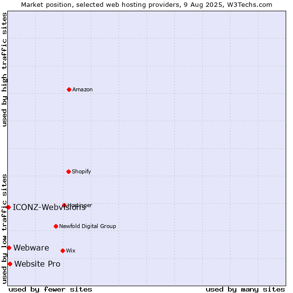Market position of Website Pro vs. Webware vs. ICONZ-Webvisions