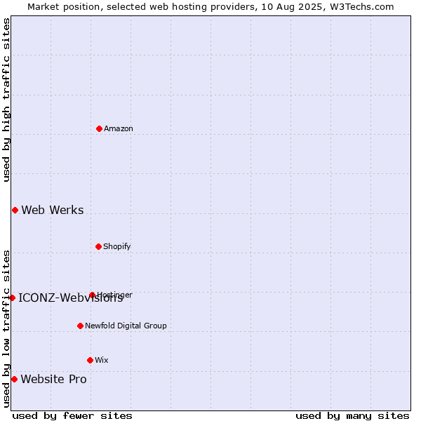 Market position of Web Werks vs. Website Pro vs. ICONZ-Webvisions