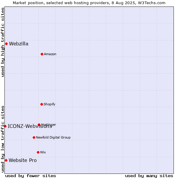 Market position of Webzilla vs. Website Pro vs. ICONZ-Webvisions