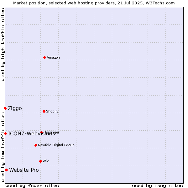 Market position of Website Pro vs. ICONZ-Webvisions vs. Ziggo