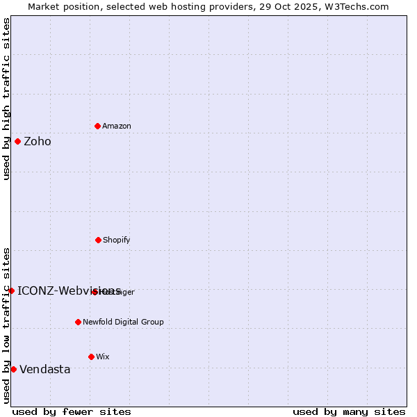 Market position of Zoho vs. Vendasta vs. ICONZ-Webvisions