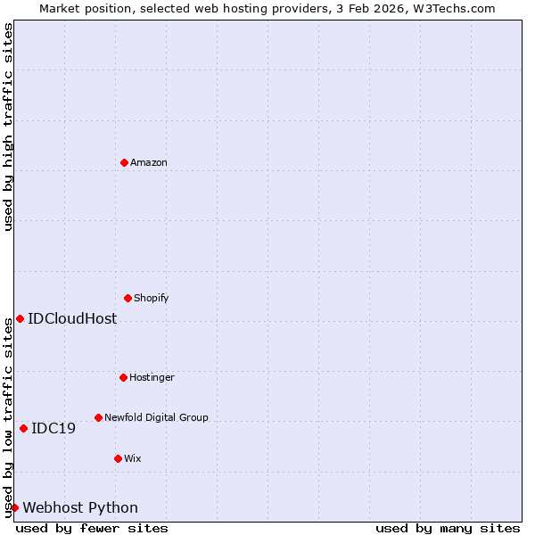 Market position of IDC19 vs. IDCloudHost vs. Webhost Python