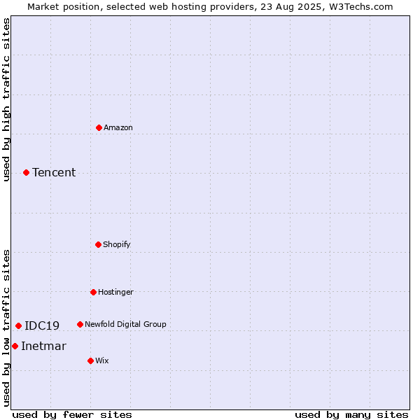 Market position of Tencent vs. IDC19 vs. Inetmar