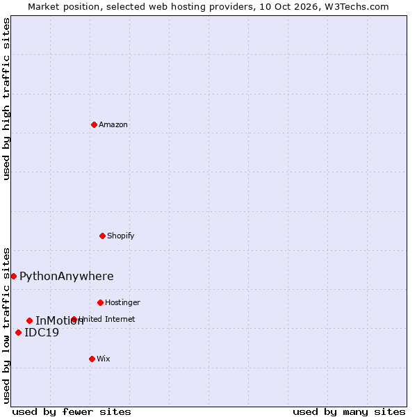 Market position of InMotion vs. IDC19 vs. PythonAnywhere