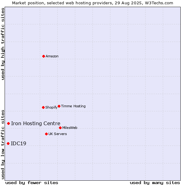 Market position of Iron Hosting Centre vs. IDC19