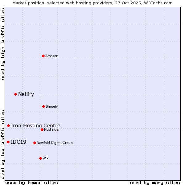 Market position of Netlify vs. Iron Hosting Centre vs. IDC19