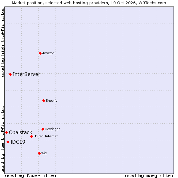 Market position of InterServer vs. IDC19 vs. Opalstack