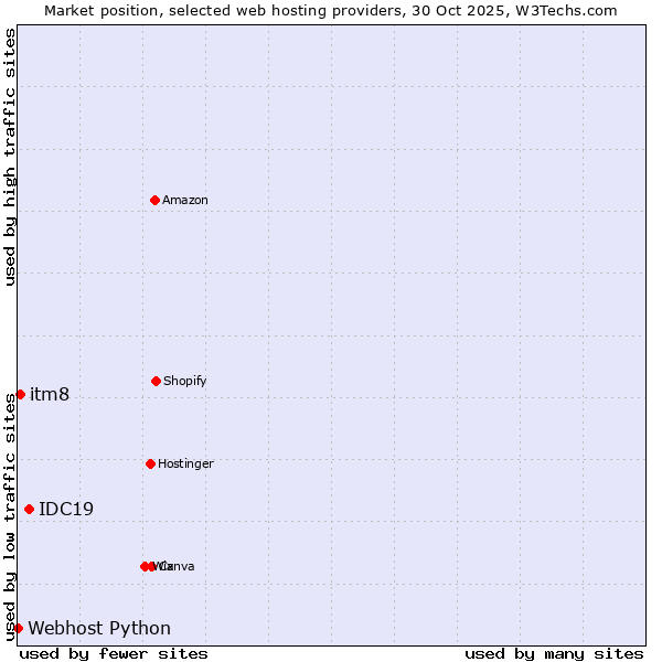 Market position of IDC19 vs. itm8 vs. Webhost Python