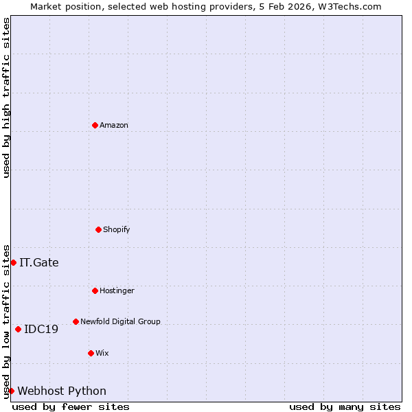 Market position of IDC19 vs. IT.Gate vs. Webhost Python