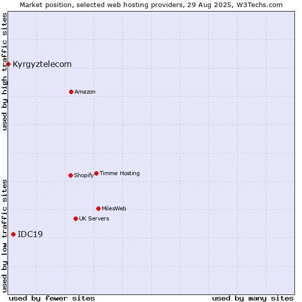 Market position of IDC19 vs. Kyrgyztelecom