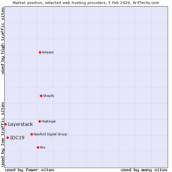 Market position of IDC19 vs. Layerstack