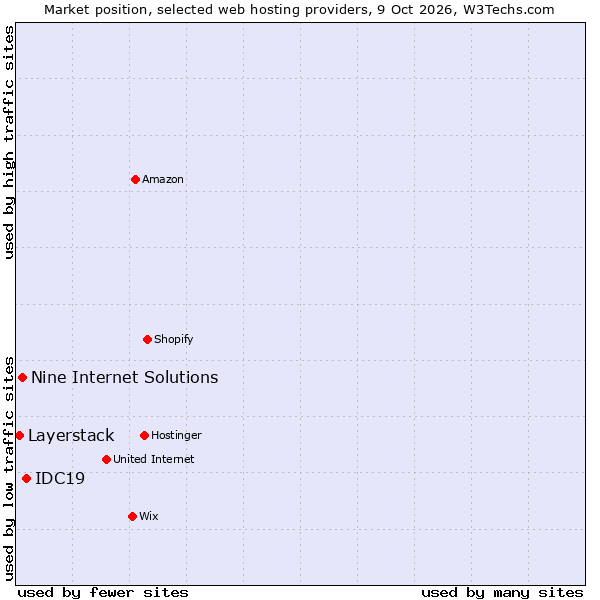 Market position of IDC19 vs. Nine Internet Solutions vs. Layerstack