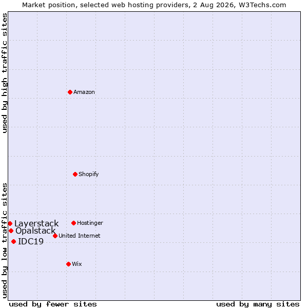 Market position of IDC19 vs. Opalstack vs. Layerstack
