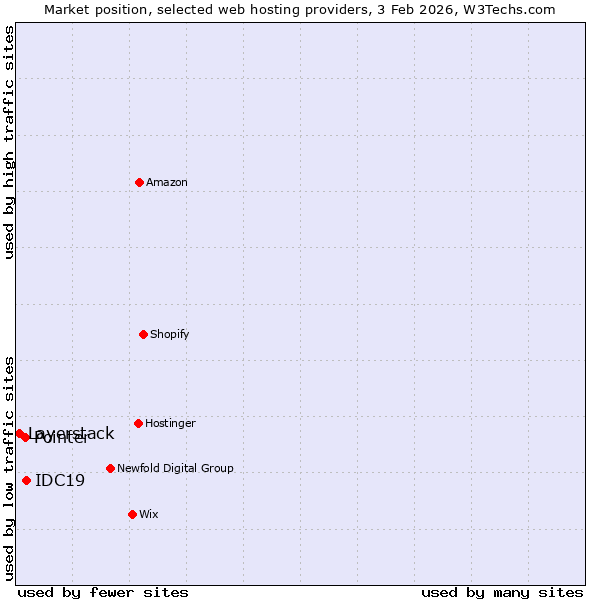 Market position of IDC19 vs. Pointer vs. Layerstack