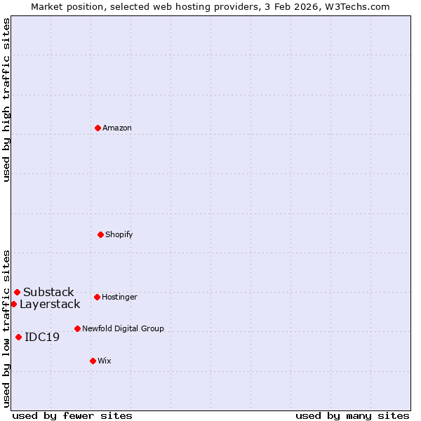 Market position of IDC19 vs. Substack vs. Layerstack