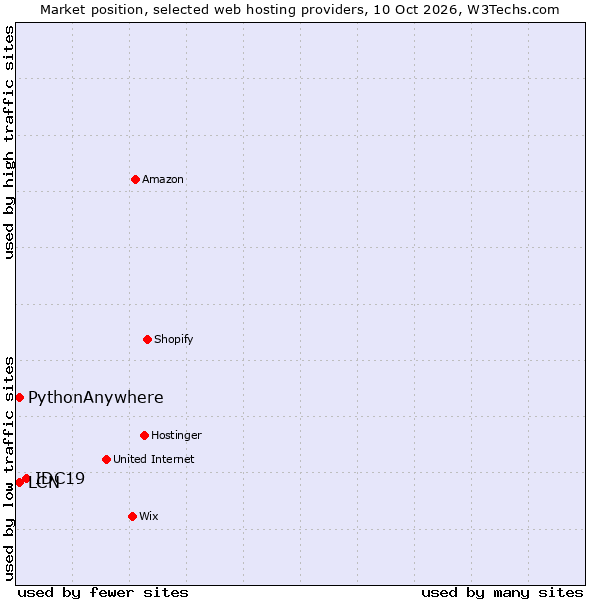 Market position of IDC19 vs. PythonAnywhere vs. LCN