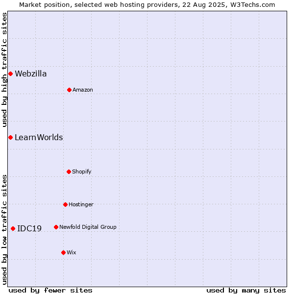 Market position of IDC19 vs. Webzilla vs. LearnWorlds