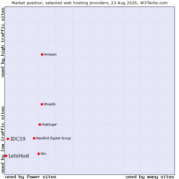 Market position of IDC19 vs. LetsHost