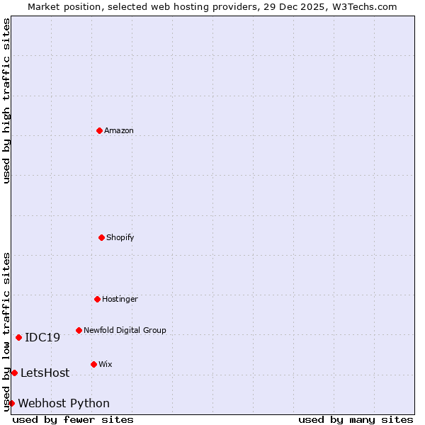 Market position of IDC19 vs. LetsHost vs. Webhost Python
