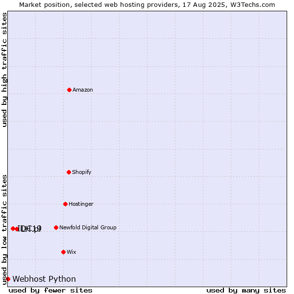 Market position of LH.pl vs. IDC19 vs. Webhost Python