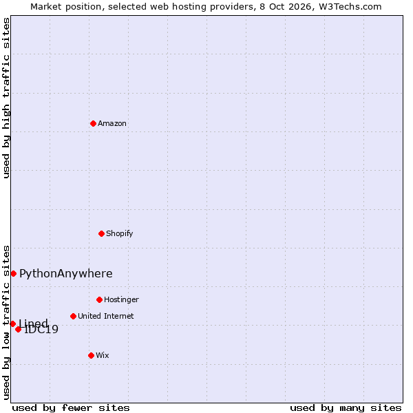 Market position of IDC19 vs. PythonAnywhere vs. Lined