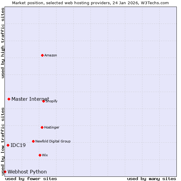 Market position of Master Internet vs. IDC19 vs. Webhost Python