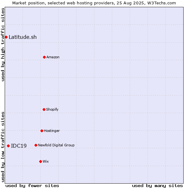Market position of IDC19 vs. Latitude.sh