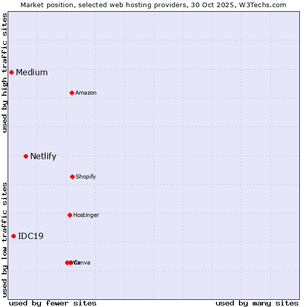Market position of Netlify vs. IDC19 vs. Medium