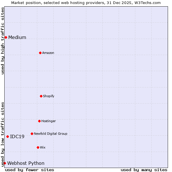 Market position of IDC19 vs. Medium vs. Webhost Python
