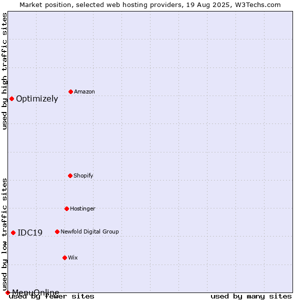 Market position of IDC19 vs. Optimizely vs. MenuOnline