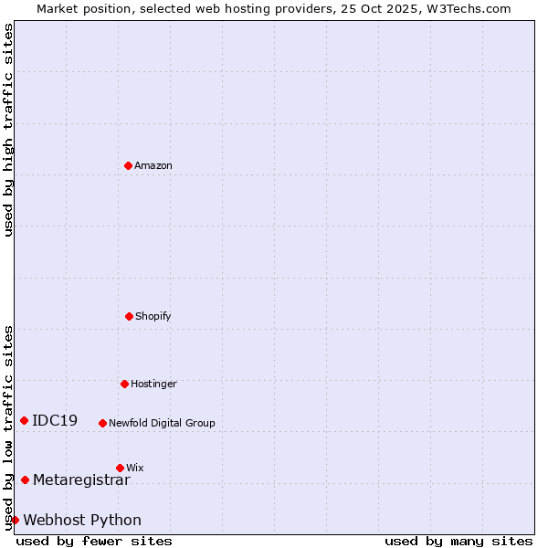 Market position of Metaregistrar vs. IDC19 vs. Webhost Python