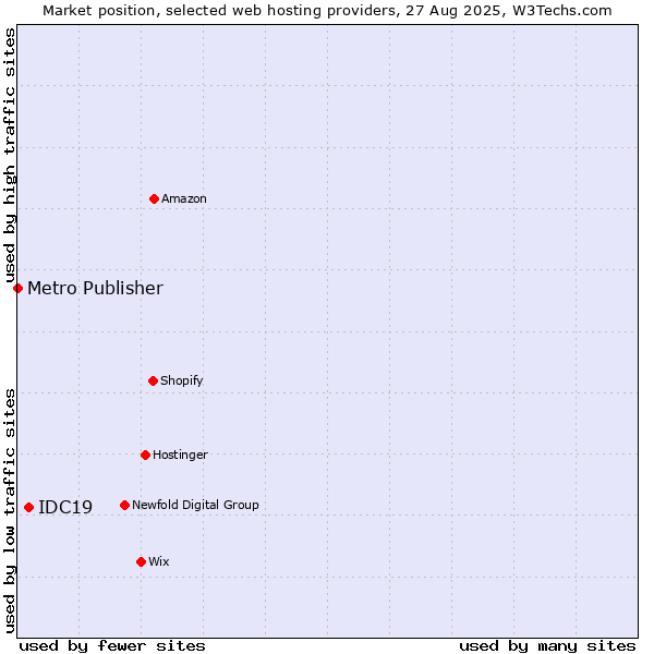 Market position of IDC19 vs. Metro Publisher