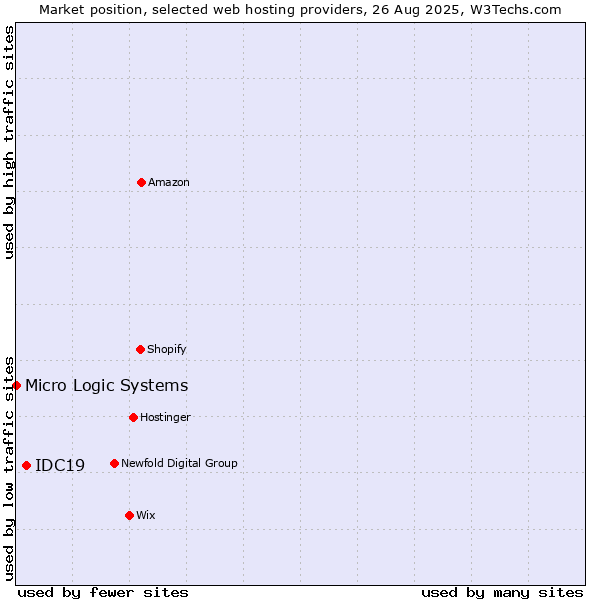 Market position of IDC19 vs. Micro Logic Systems